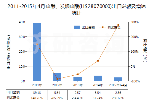 2011-2015年4月硫酸、發(fā)煙硫酸(HS28070000)出口總額及增速統(tǒng)計